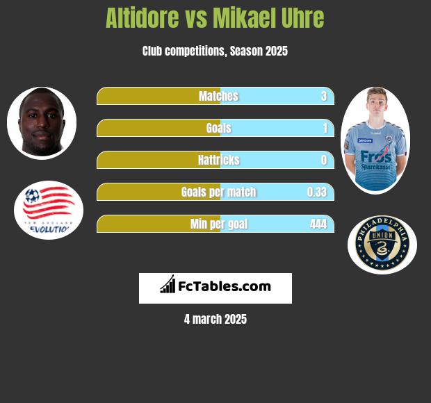 Altidore vs Mikael Uhre h2h player stats