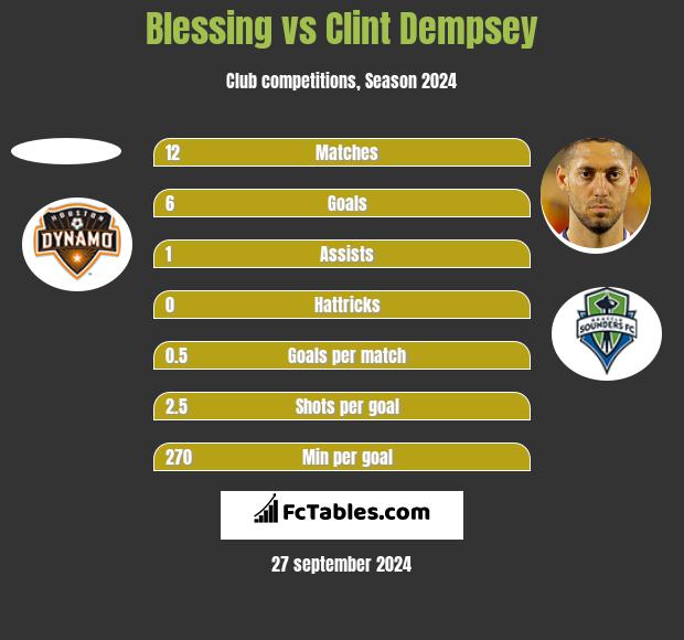 Blessing vs Clint Dempsey h2h player stats