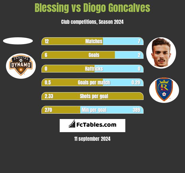 Blessing vs Diogo Goncalves h2h player stats