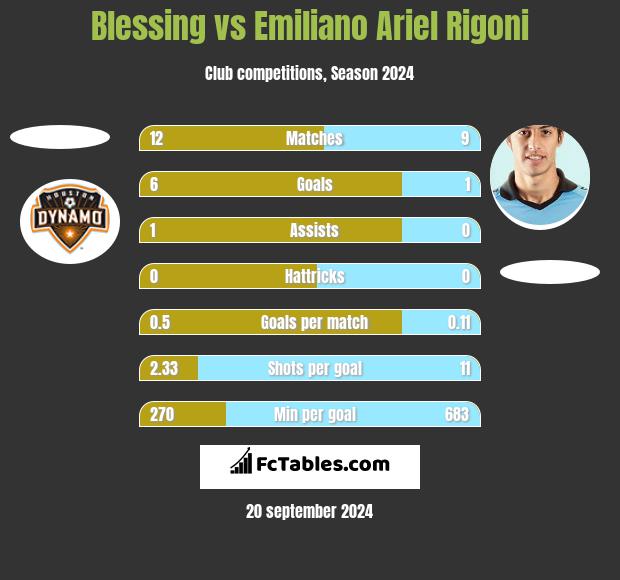 Blessing vs Emiliano Ariel Rigoni h2h player stats