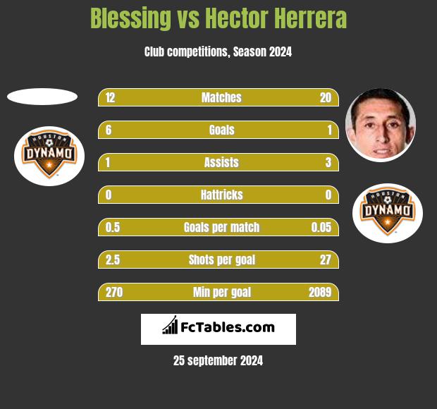 Blessing vs Hector Herrera h2h player stats