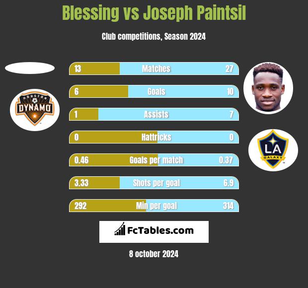 Blessing vs Joseph Paintsil h2h player stats