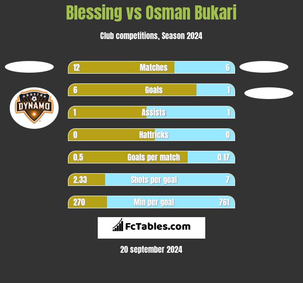 Blessing vs Osman Bukari h2h player stats