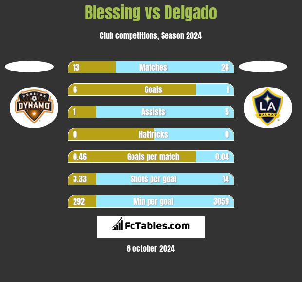 Blessing vs Delgado h2h player stats