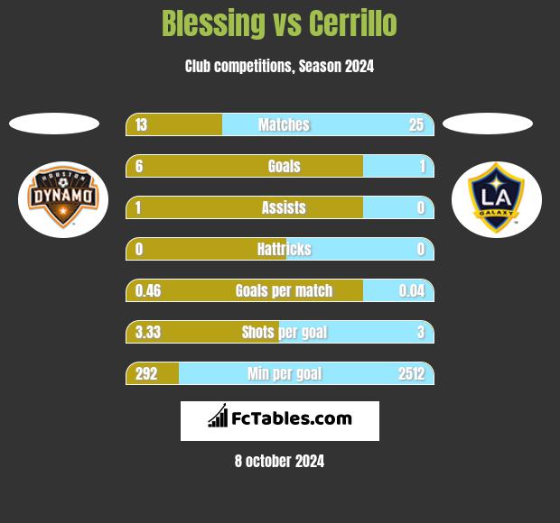 Blessing vs Cerrillo h2h player stats