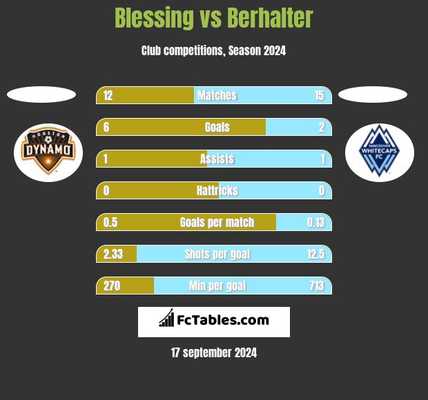 Blessing vs Berhalter h2h player stats