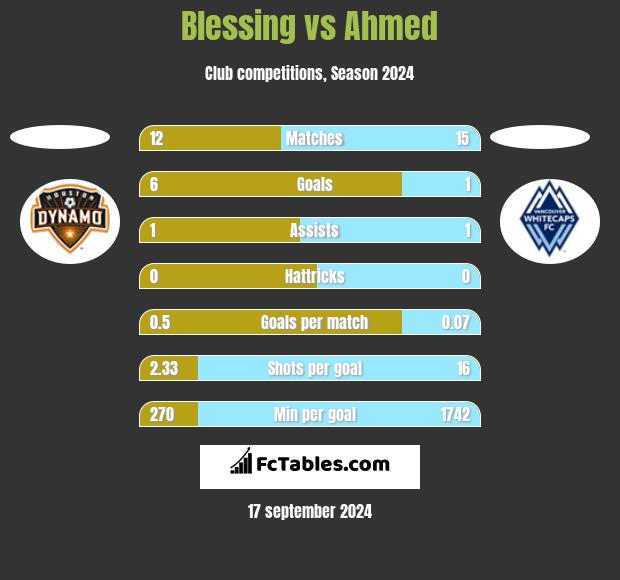 Blessing vs Ahmed h2h player stats