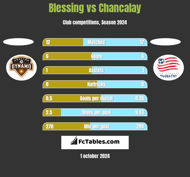 Blessing vs Chancalay h2h player stats