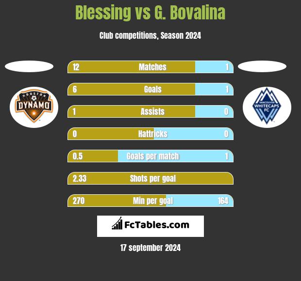 Blessing vs G. Bovalina h2h player stats