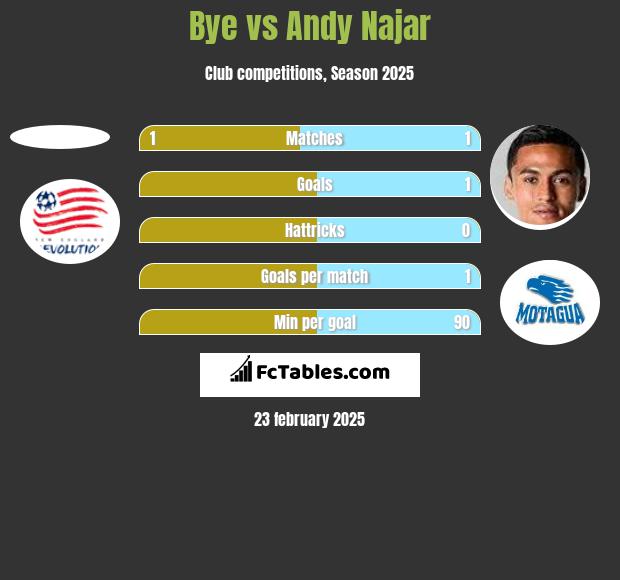 Bye vs Andy Najar h2h player stats