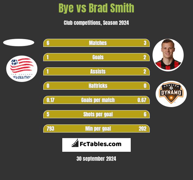 Bye vs Brad Smith h2h player stats