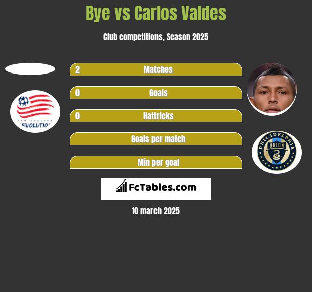 Bye vs Carlos Valdes h2h player stats