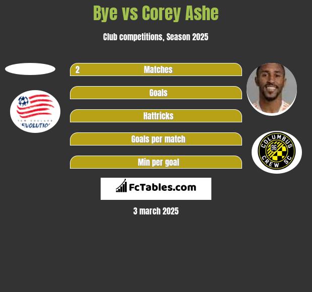 Bye vs Corey Ashe h2h player stats