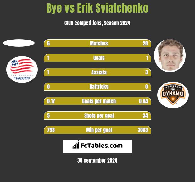 Bye vs Erik Sviatchenko h2h player stats