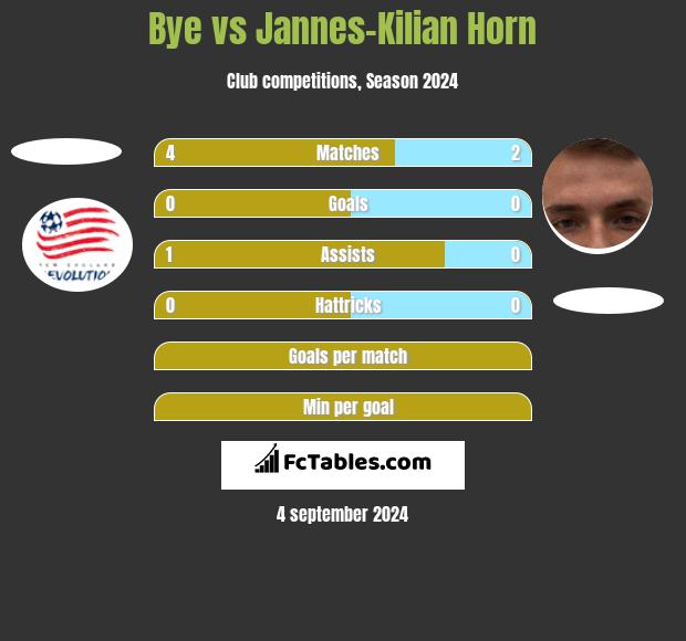 Bye vs Jannes-Kilian Horn h2h player stats