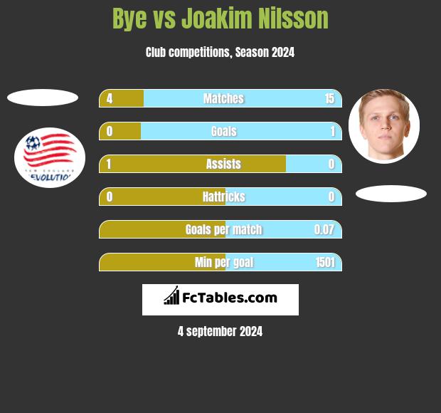 Bye vs Joakim Nilsson h2h player stats