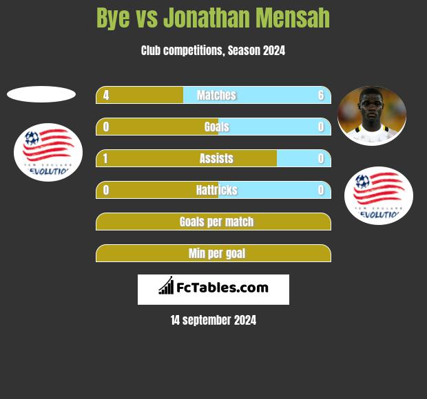 Bye vs Jonathan Mensah h2h player stats