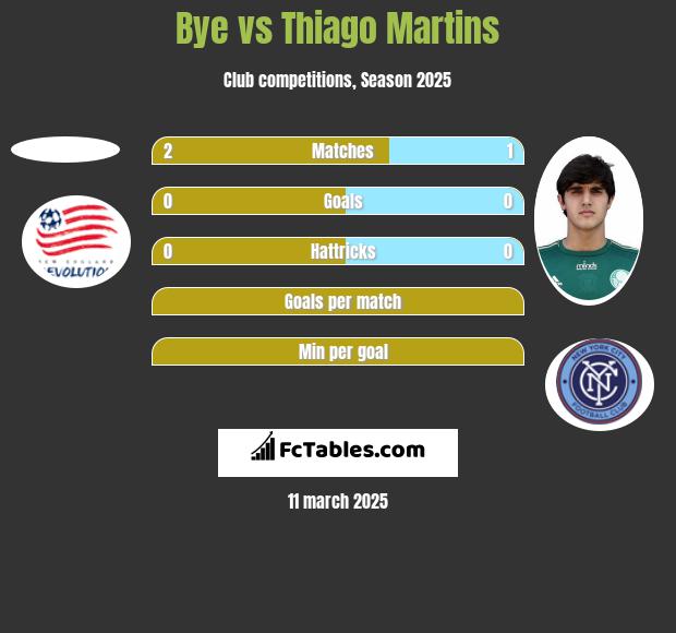 Bye vs Thiago Martins h2h player stats