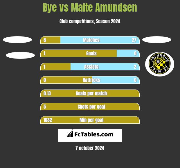 Bye vs Malte Amundsen h2h player stats