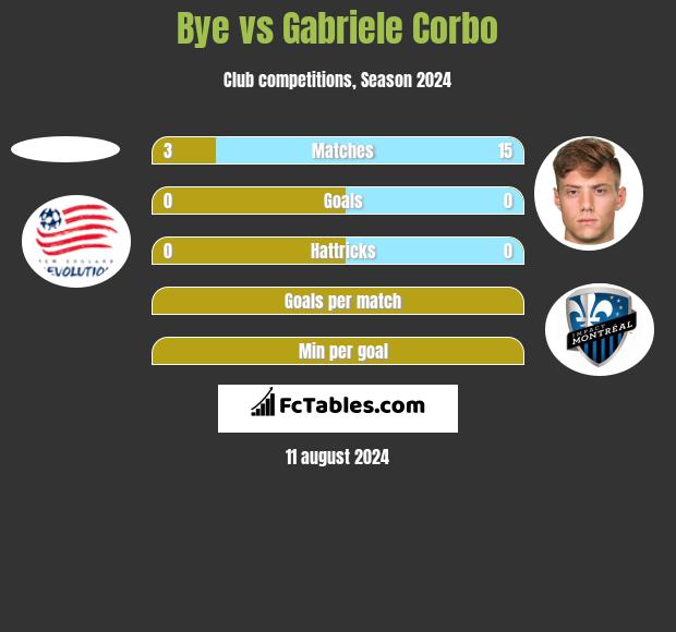 Bye vs Gabriele Corbo h2h player stats