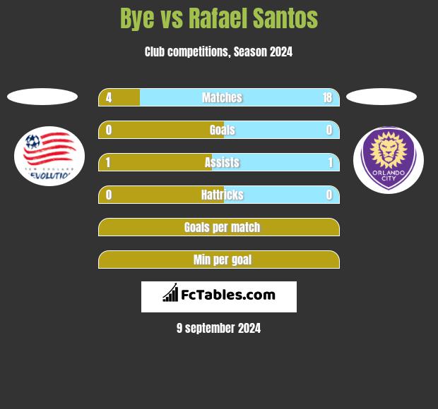 Bye vs Rafael Santos h2h player stats