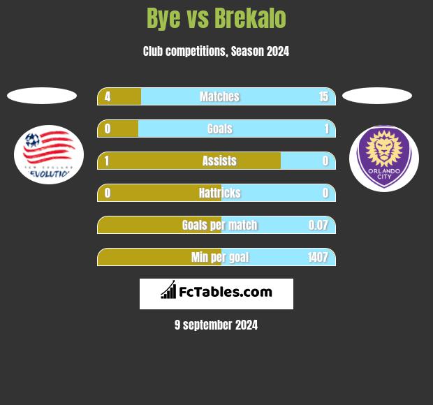 Bye vs Brekalo h2h player stats