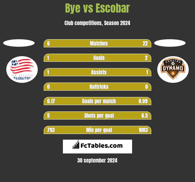 Bye vs Escobar h2h player stats