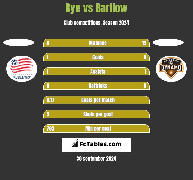 Bye vs Bartlow h2h player stats