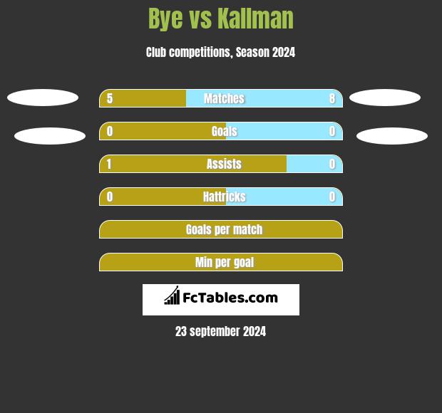 Bye vs Kallman h2h player stats