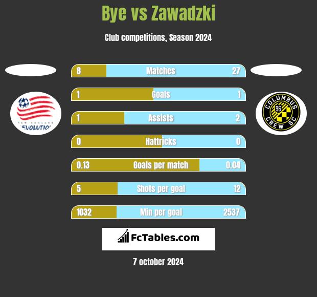 Bye vs Zawadzki h2h player stats