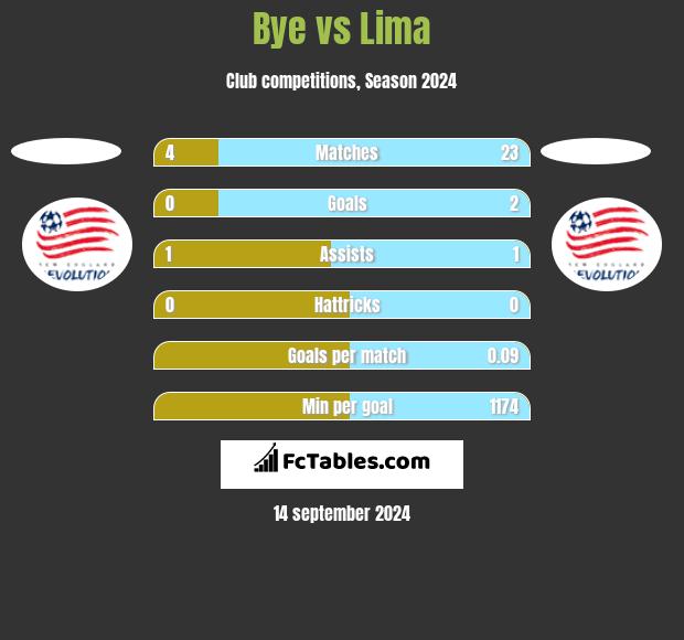 Bye vs Lima h2h player stats