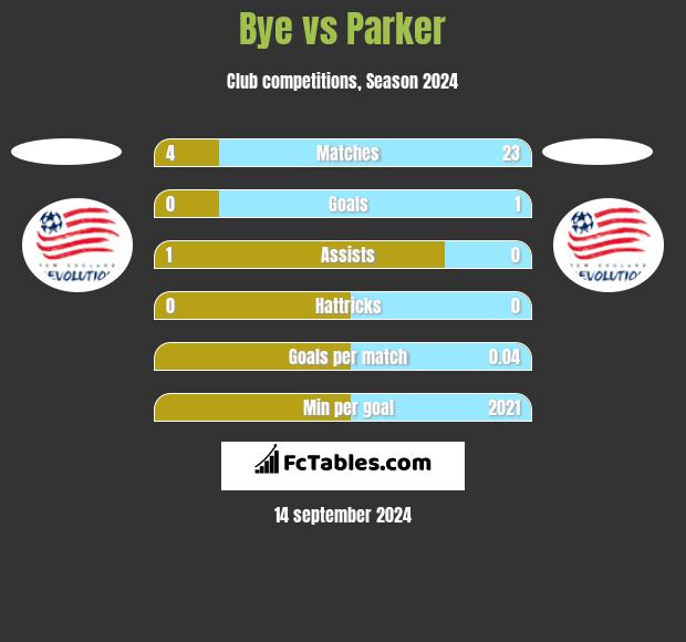 Bye vs Parker h2h player stats