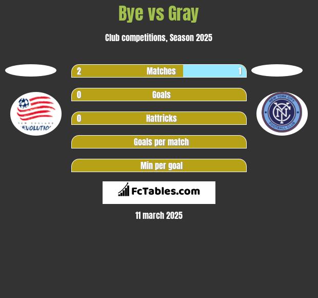 Bye vs Gray h2h player stats