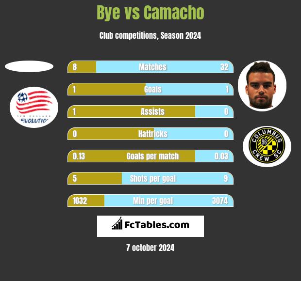 Bye vs Camacho h2h player stats