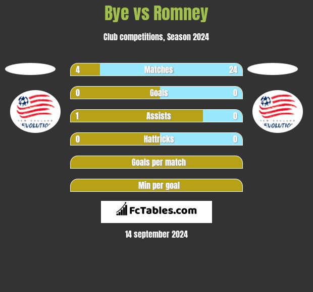 Bye vs Romney h2h player stats