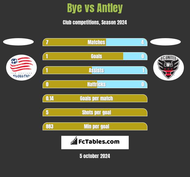 Bye vs Antley h2h player stats