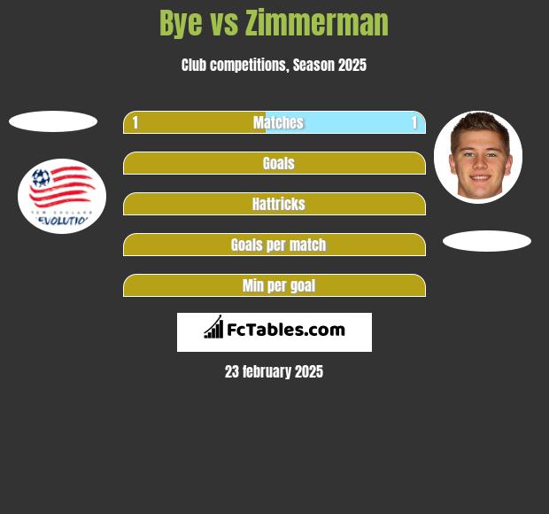 Bye vs Zimmerman h2h player stats