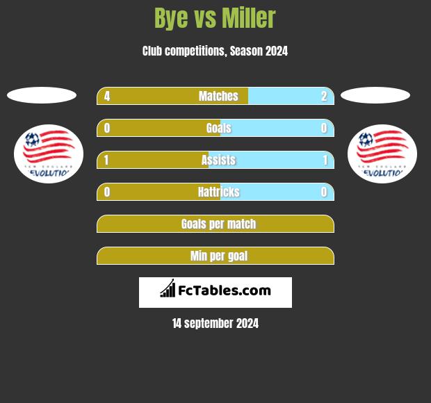 Bye vs Miller h2h player stats