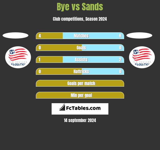 Bye vs Sands h2h player stats