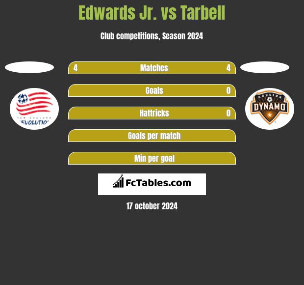 Edwards Jr. vs Tarbell h2h player stats