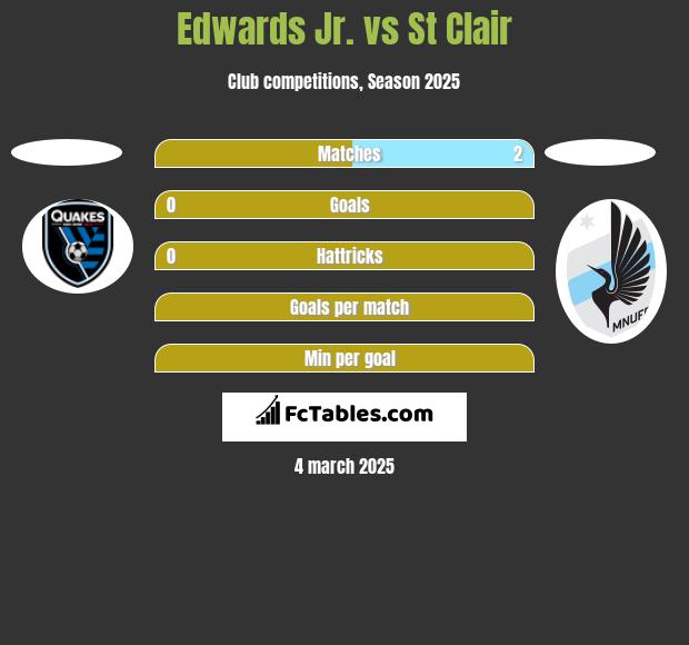 Edwards Jr. vs St Clair h2h player stats