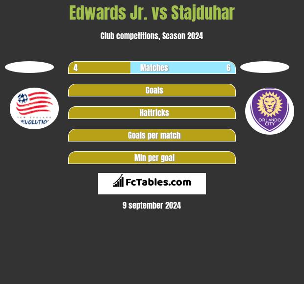 Edwards Jr. vs Stajduhar h2h player stats