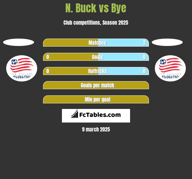 N. Buck vs Bye h2h player stats