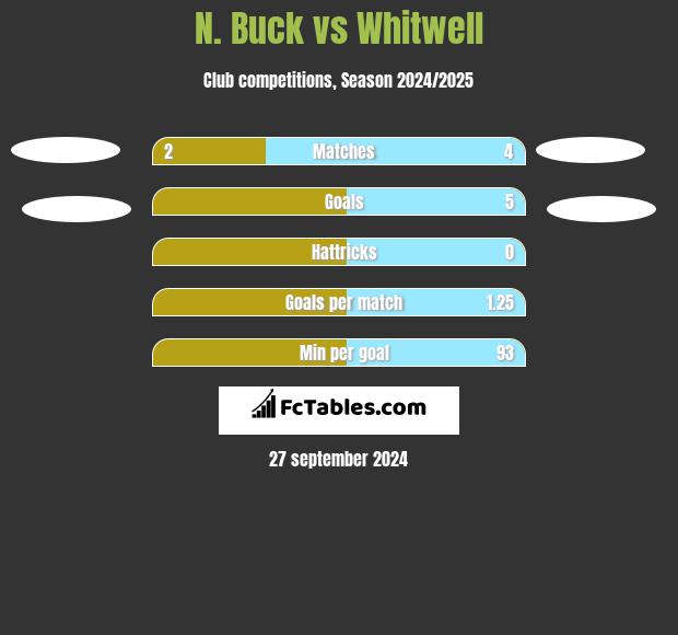 N. Buck vs Whitwell h2h player stats