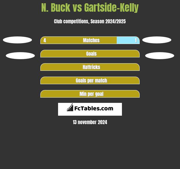 N. Buck vs Gartside-Kelly h2h player stats