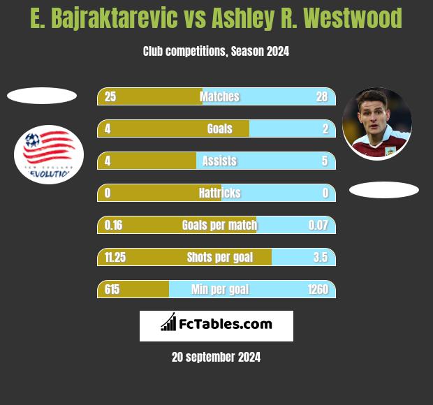 E. Bajraktarevic vs Ashley R. Westwood h2h player stats