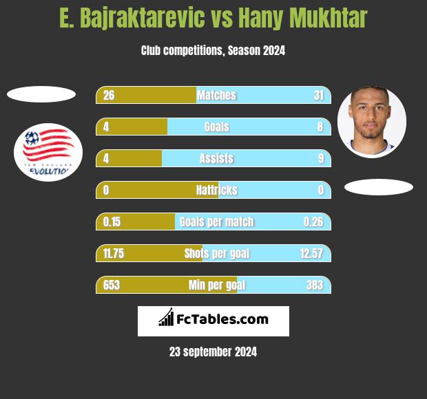 E. Bajraktarevic vs Hany Mukhtar h2h player stats