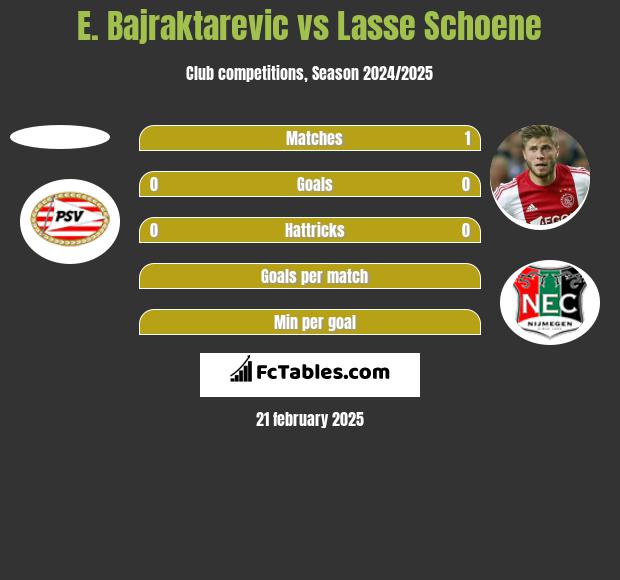 E. Bajraktarevic vs Lasse Schoene h2h player stats