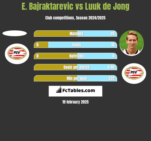 E. Bajraktarevic vs Luuk de Jong h2h player stats