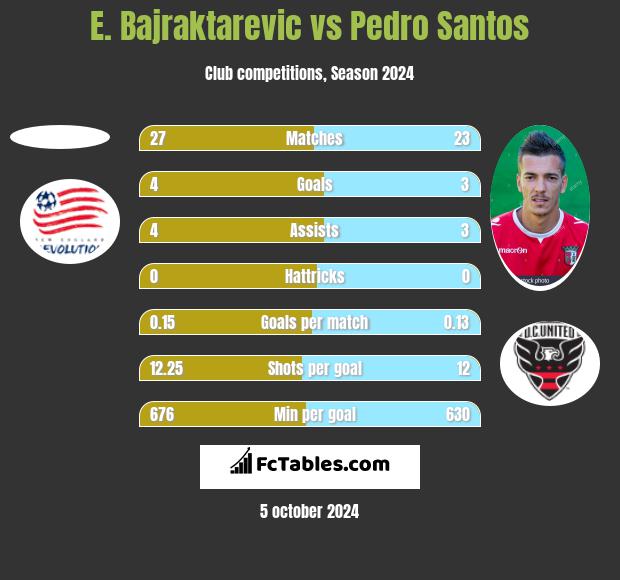 E. Bajraktarevic vs Pedro Santos h2h player stats